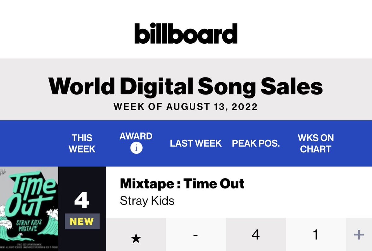 Chk_InformATE's tweet photo. "Mixtape: Time Out" de Stray Kids debuta en el puesto número #4 en Billboard World Digital Song Sales siendo la canción de K-pop más alta en el chart de ventas de esta semana!

📌 ~3 days tracking only 

#Mixtape_TimeOut #StrayKids @Stray_Kids #awakenstay_info #salss🐧 https://t.co/VIljRPWIZz