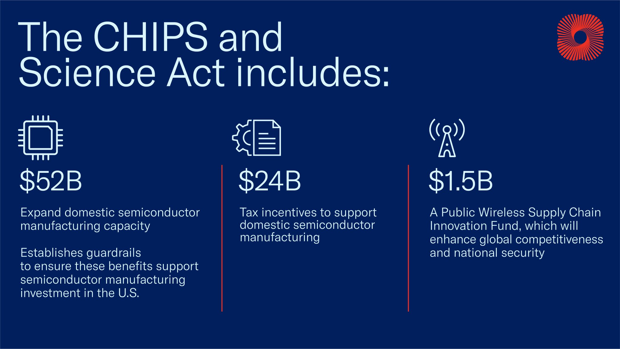 U.S. Chamber on Twitter "“Today’s signing of the bipartisan CHIPS Act