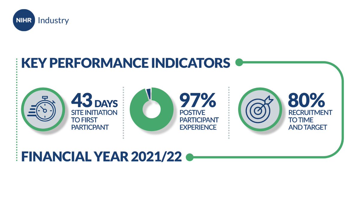 CRDCNewcastle's tweet photo. Fantastic to see that the Patient Recruitment Centres are making an impact✨

Read about the PRCs' successes from the past year, including positive feedback from study sponsors and participants👇
https://t.co/AnQXUCGrJG

#NHSresearch #clinicaltrials https://t.co/MNObSebzie