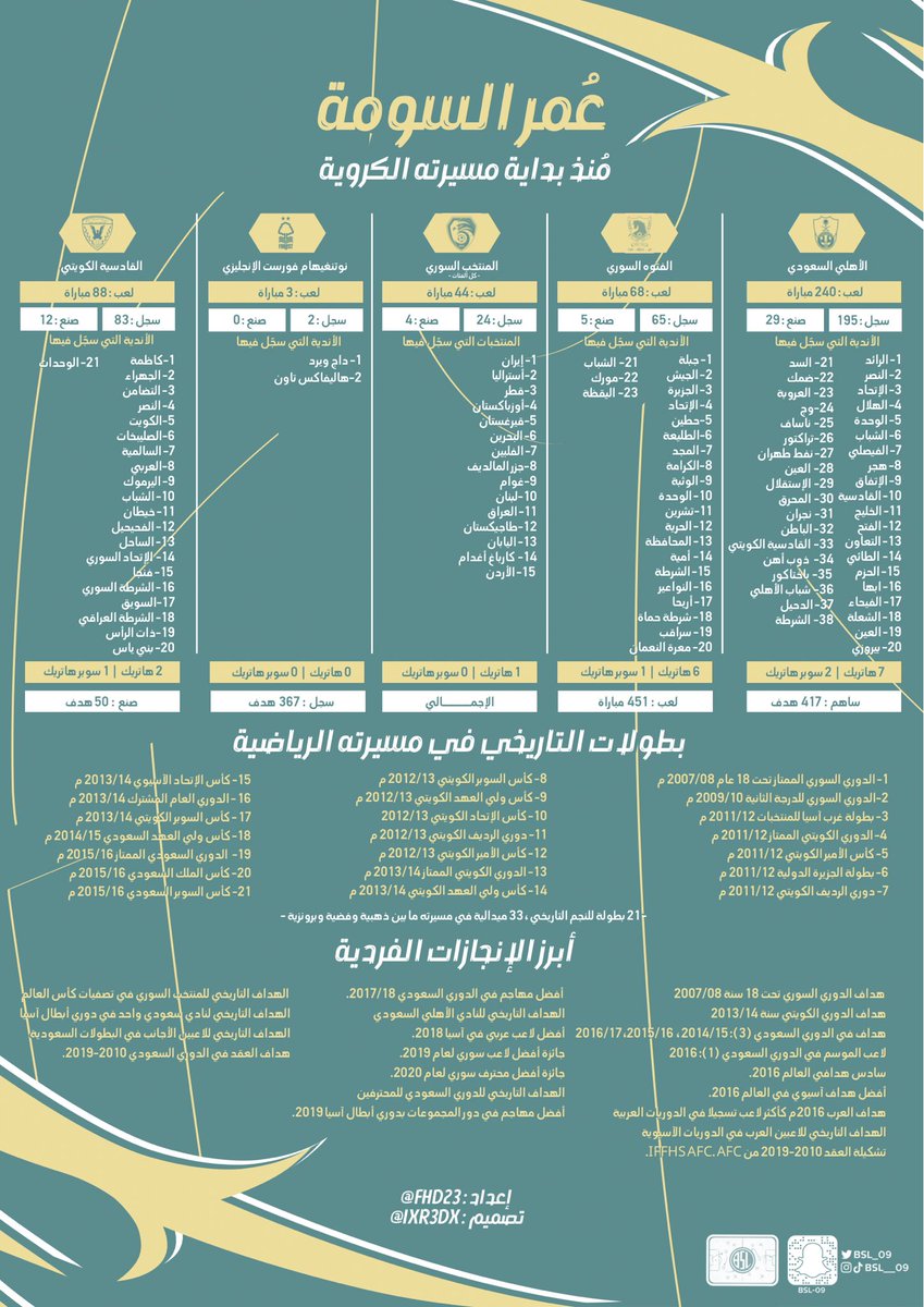 باسل 📊 (@bsl_09) on Twitter photo - إحصائية تاريخية :
التاريخي عمر السومة طوال مسيرته ! 💚
☑️ الأندية التي سجل فيها
☑️ التصنيف حسب الأندية
☑️ أهدافه مع الأندية التي لعب لها
☑️ صناعاته مع الأندية التي لعب لها
☑️ البطولات طوال مسيرته الرياضية
☑️ أبرز الانجازات الفردية التي حققها
— <a href="/omaralsomah/">Omar Al Somah</a> 👏🏼💚 - إحصائية تاريخية :
التاريخي عمر السومة طوال مسيرته ! 💚
☑️ الأندية التي سجل فيها
☑️ التصنيف حسب الأندية
☑️ أهدافه مع الأندية التي لعب لها
☑️ صناعاته مع الأندية التي لعب لها
☑️ البطولات طوال مسيرته الرياضية
☑️ أبرز الانجازات الفردية التي حققها
— <a href="/omaralsomah/">Omar Al Somah</a> 👏🏼💚