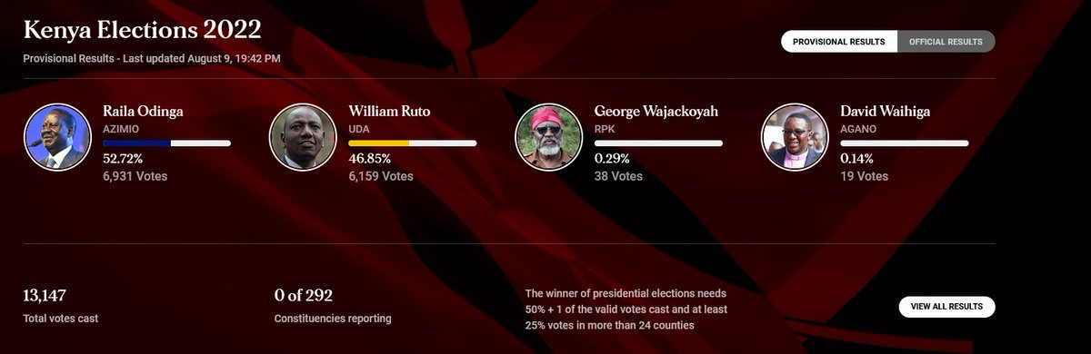 KenKiberenge's tweet photo. 9:42pm #KenyaDecides2022 https://t.co/nWHGLjURft