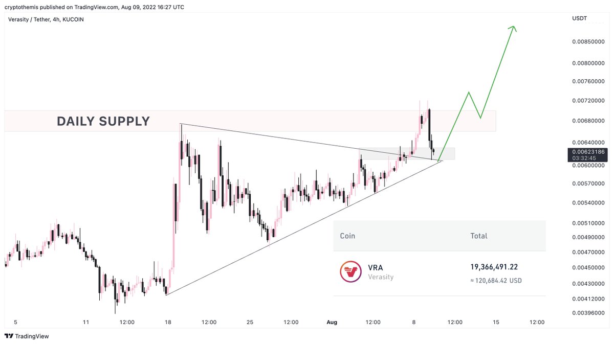 📈 $VRA - #Verasity 📈

#VRA is retesting the break out point and daily resistance after touching 1d supply zone. Nothing to worry about -> another leg up coming soon 👀
Added some more to my #Kucoin bag ✅

I will send $500 in $VRA to someone who retweets this and follows me 🤍