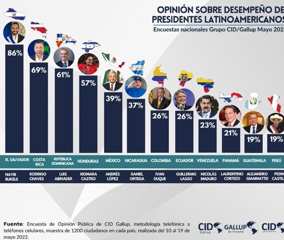 PMigoya's tweet photo. Asi la realidad.
No las que nos venden aquí 👇🏻  39% @lopezobrador_ https://t.co/bPj0F1jXgd
