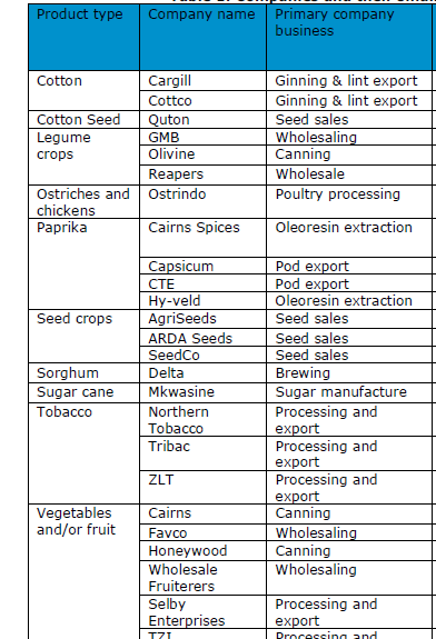 Zimbabwean  Companies that offer contract farming 

Please add to the list , #agroalerts