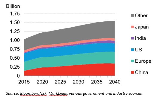 Nat Bullard (@natbullard) on Twitter photo Peak car by 2039, with a global passenger vehicle fleet of just over 1.5 billion. <a href="/agrant49/">Andrew Grant</a> and <a href="/BloombergNEF/">BloombergNEF</a> via <a href="/hyper_drive/">HyperDrive</a> bloomberg.com/news/articles/… Peak car by 2039, with a global passenger vehicle fleet of just over 1.5 billion. <a href="/agrant49/">Andrew Grant</a> and <a href="/BloombergNEF/">BloombergNEF</a> via <a href="/hyper_drive/">HyperDrive</a> bloomberg.com/news/articles/…