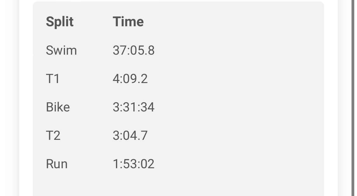 nameisgrant's tweet photo. First Ironman 70.3 in the books. 14 months of training and finally getting some rest. Not sure what to do with myself! Proud of myself, though. 1st place in the novice division. Big thanks to @k_m8101 for the constant support. I’ll keep talks of the next one down for a few weeks https://t.co/eE5EBkhZDI