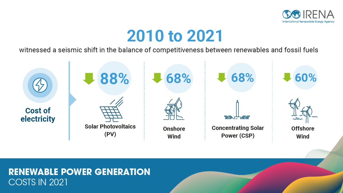 The world has witnessed a seismic shift in the competitiveness of renewable power generation since 2010, says new <a href="/IRENA/">IRENA</a> report. 

It confirms the critical role of #renewables in addressing today’s energy &amp; crises. 👉bit.ly/costs21