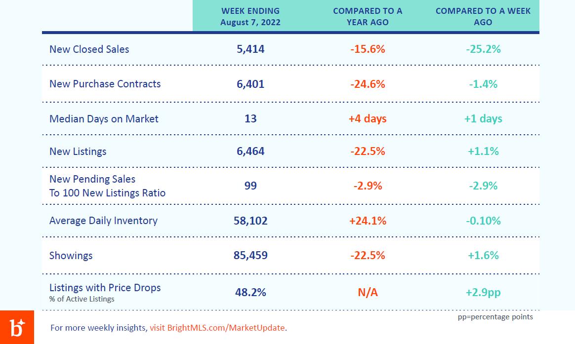 Lisa_Sturtevant's tweet photo. Check out the most recent #weeklyupdate on the #housingmarket: https://t.co/skazbLEKrr https://t.co/33wYIQnO4B
