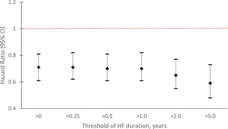 Recently diagnosed pts with HF are well-represented in RCTs!

#DAPAHF enrolled >1K pts w HF of just months duration. #DELIVER enrolled >600 pts in-hospital or within days of discharge

Longer HF duration = older & higher risk, but comparable benefit to Rx

ahajournals.org/doi/10.1161/CI…