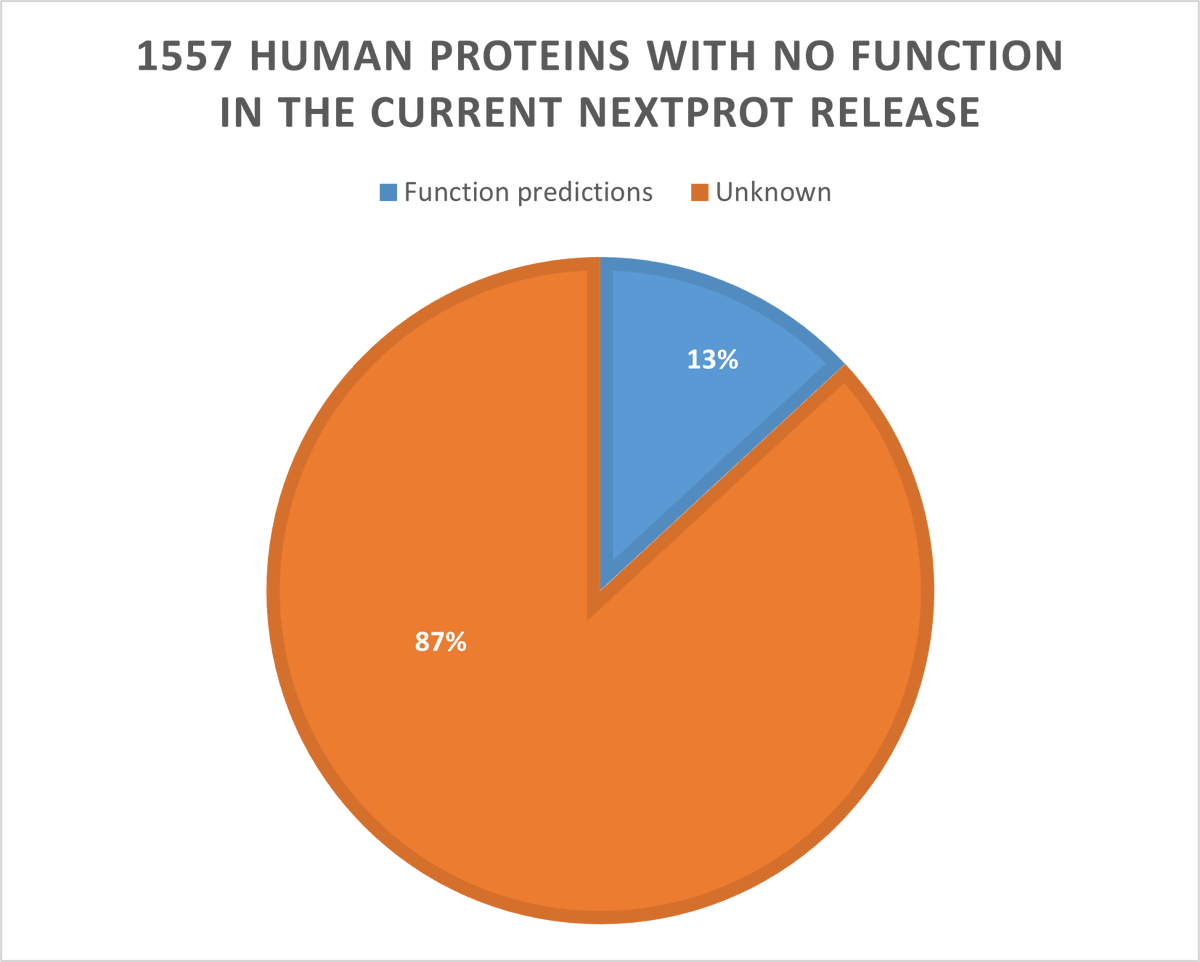 neXtProt_news's tweet photo. At neXtProt we are manually mining the scientific literature to predict function.
 
Let’s join forces to complete the human functional proteome! 
@hupo_org @ISBSIB @biocurator @GoogleAI @mjmfreijnders @tuncadogan @iddux https://t.co/6UC959CCaT