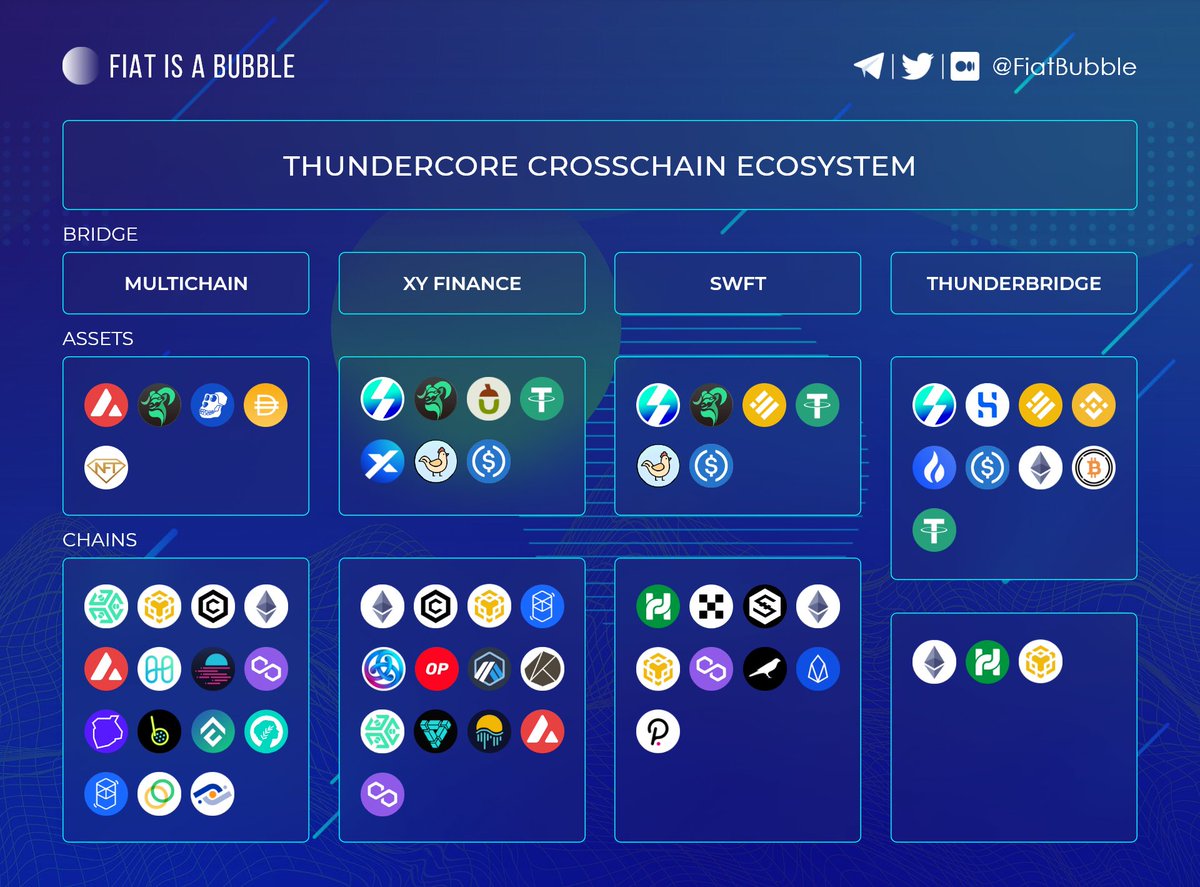 ThunderCore Crosschain Ecosystem

<a href="/ThunderProtocol/">ThunderCore</a> is a leading #Web3 mobile entertainment #blockchain platform with 4,000+ TPS, almost zero fees and high #crosschain interoperability.

Join our Telegram: t.me/fiatbubble

#tt #multichain #thundercore #defi #dex #dapp #bsc