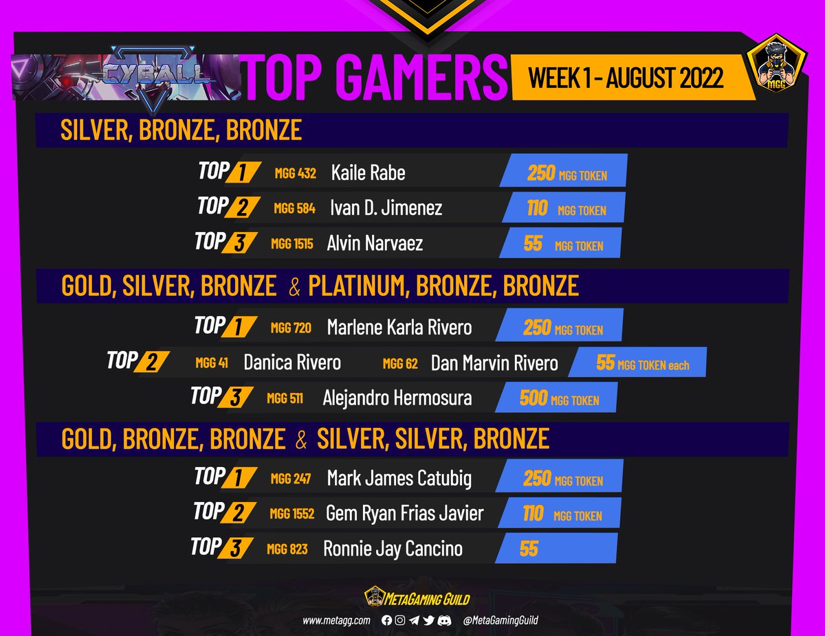 MetaGamingGuild's tweet photo. 📣 Top Gamers Announcement! 🏆

✨ Let’s bow down to our #gaming #superstars! 🤩🎮🙌🏻

👥 Here are the #MGG #Scholars who topped the #gameleaderboards for the 1st Week of August! 🎊

🎖 Rankings were based from farmed #SLP [@AxieInfinity] &amp; #CBT [@CyBallOfficial ] 👏🏻👏🏻👏🏻 https://t.co/CpXAAQxsgD