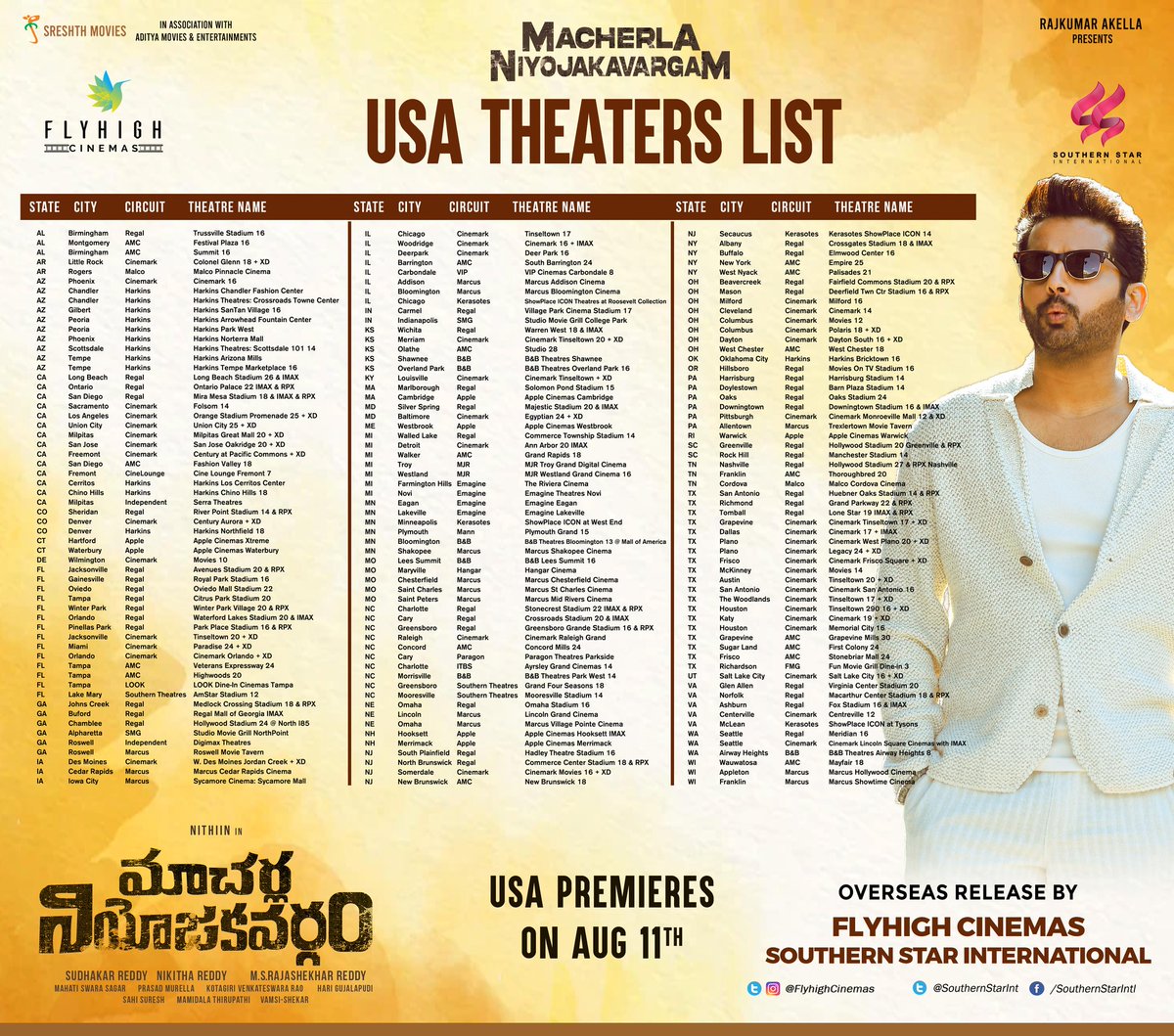 UrsVamsiShekar's tweet photo. Here's the Massive USA🇺🇸 theatres list of #MacherlaNiyojakavargam 🔥

Premiere's Scheduled on August 1⃣1⃣

Overseas Release by @FlyHighCinemas
@SouthernStarInt

@actor_nithiin @IamKrithiShetty @CatherineTresa1 @SrSekkhar @SreshthMovies #MahatiSwaraSagar @urstanaysuriya https://t.co/aD9zNGat51