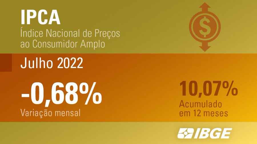 Fundo amarelo com texto: "IPCA - Índice Nacional de Preços ao Consumidor Amplo - Julho 2022: - 0,68% variação mensal; 10,07% acumulado em 12 meses". Logotipo do IBGE.