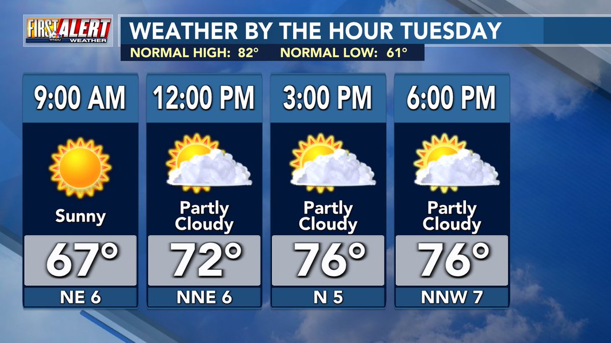 Very comfortable Tuesday! Highs in the upper 70s and NO HUMIDITY!

WHAT. A. DAY!!!!!!!