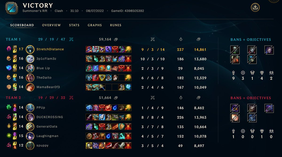 StretchDistance's tweet photo. Incredible Clash tournament on Sunday night! 🏆

Had a blast with new teammates from all across North America. Phenomenal comms, tilt-proof positive attitude, and we out-macro'd Raid Boss Mordekaiser in the final!

Zaun Cup ✅

#LoL #LeagueOfLegends #LoLClash #MidDiff #TeamDiff https://t.co/AXLmgNdm9A