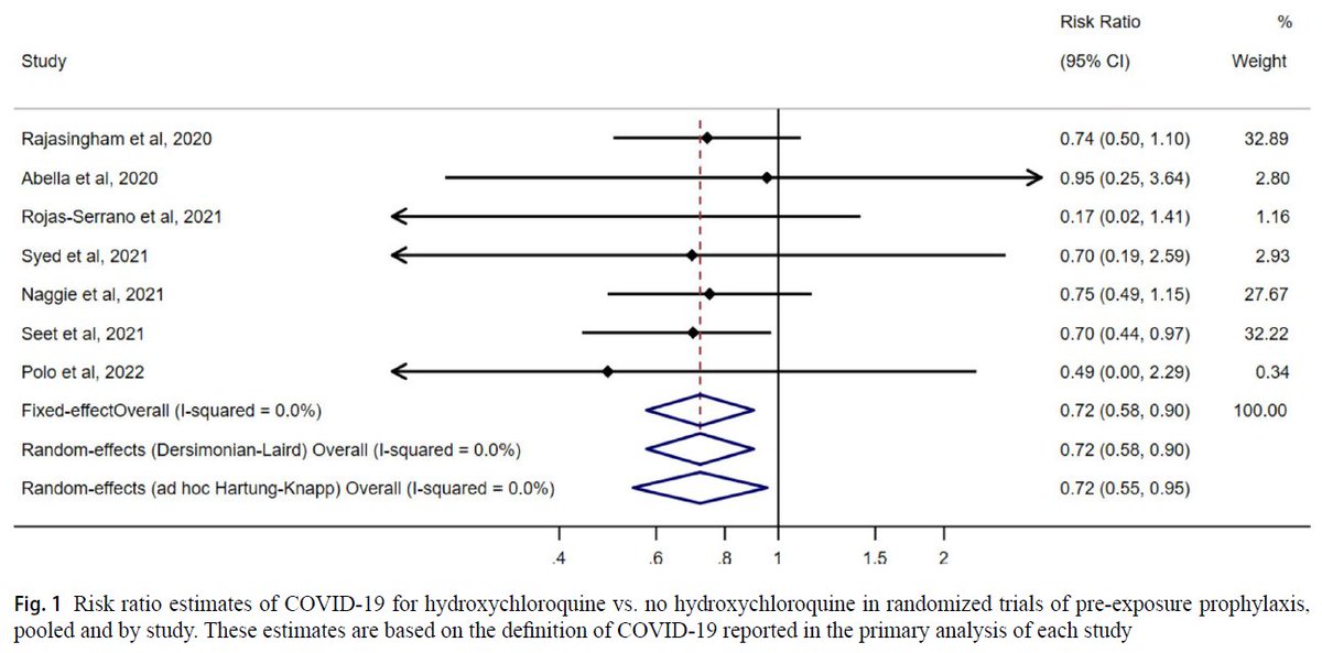 Our meta-analysis is out
link.springer.com/article/10.100…

In double-blinded, placebo-controlled randomized trials of pre-exposure prophylaxis, people assigned to #hydroxychloroquine had a 28% lower risk of #COVID19.

Comments welcome, but please read the paper first.
Led by <a href="/xabieradrian/">Xabier G. de Albeniz</a>