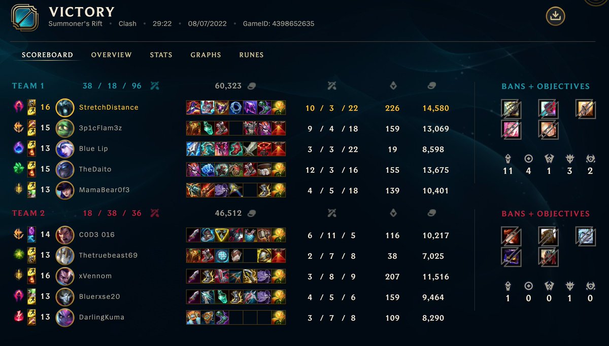 StretchDistance's tweet photo. Incredible Clash tournament on Sunday night! 🏆

Had a blast with new teammates from all across North America. Phenomenal comms, tilt-proof positive attitude, and we out-macro'd Raid Boss Mordekaiser in the final!

Zaun Cup ✅

#LoL #LeagueOfLegends #LoLClash #MidDiff #TeamDiff https://t.co/AXLmgNdm9A