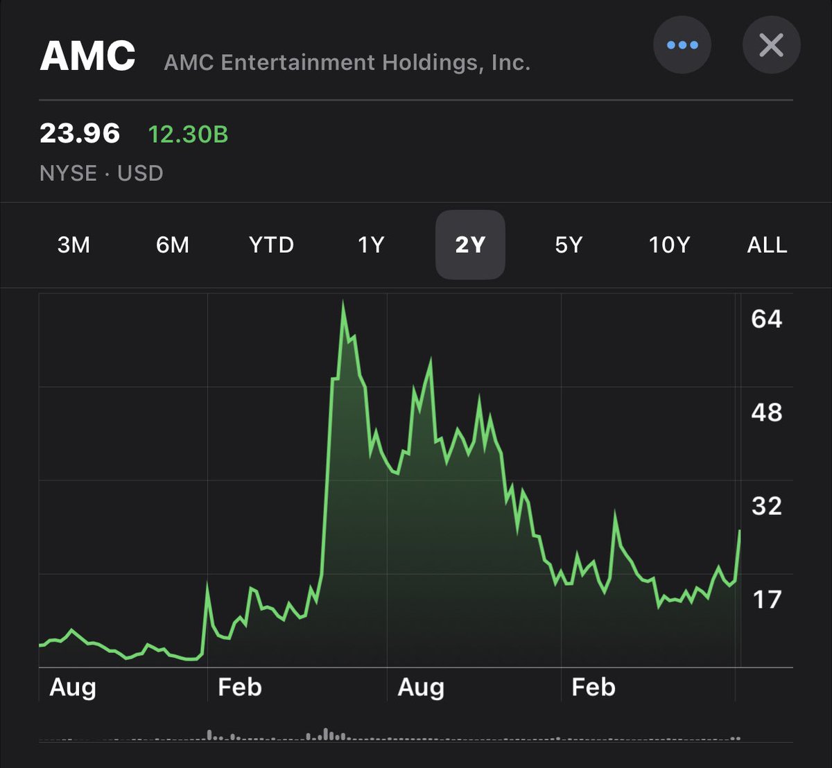 AlienContention's tweet image. #AMC $AMC

Where have I seen you before … 

#FuckTheAlgorithm can be interpreted in many ways…

2 year outlook v not even 2 day’s trading 😂