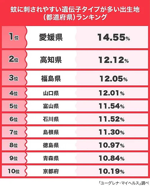 これを見ればわかる！蚊に刺されやすい遺伝子タイプが多い出生地ランキング。