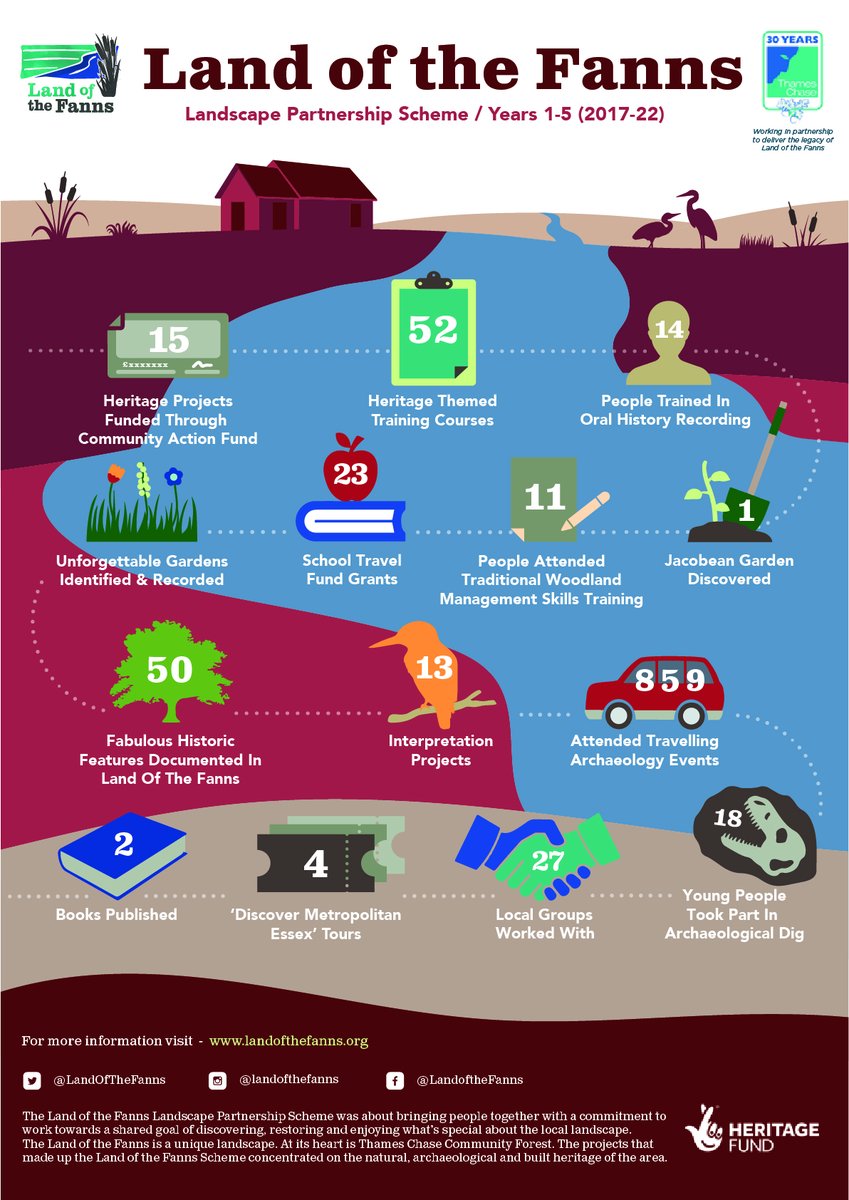 So many heritage outcomes from our five year scheme.
Celebrating the unique, undiscovered and newly discovered features in our Landscape