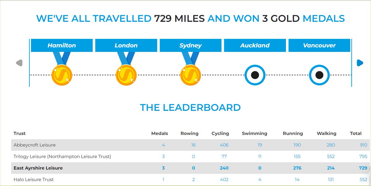 yourayrshire360's tweet photo. The Community Commonwealth Games are over, we made it to Sydney, travelled 729 miles & won 3 gold medals π
and we came third in the leader-board! Thanks to everybody for logging those miles and congrats to @AC_Leisure π
#CommunityActive #CommunityHealthChallenge https://t.co/5s7vh3gB2x