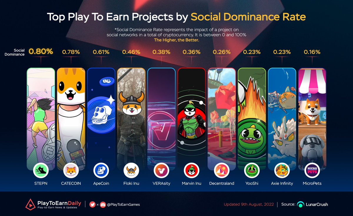HOODdailyTK's tweet photo. Top Play To Earn Projects by Social Dominance Rate

$GMT @stepnofficial
$CATE @catecoin
$APE @apecoin
$FLOKI @realflokiinu
$VRA @verasitytech
$MARVIN @Marvin_Inu
$MANA @decentraland
$YOOSHI @yooshi_official
$AXS @axieinfinity
$PETS @micropetsbsc

#PlayToEarn #NFT https://t.co/6Op1EcjUmd