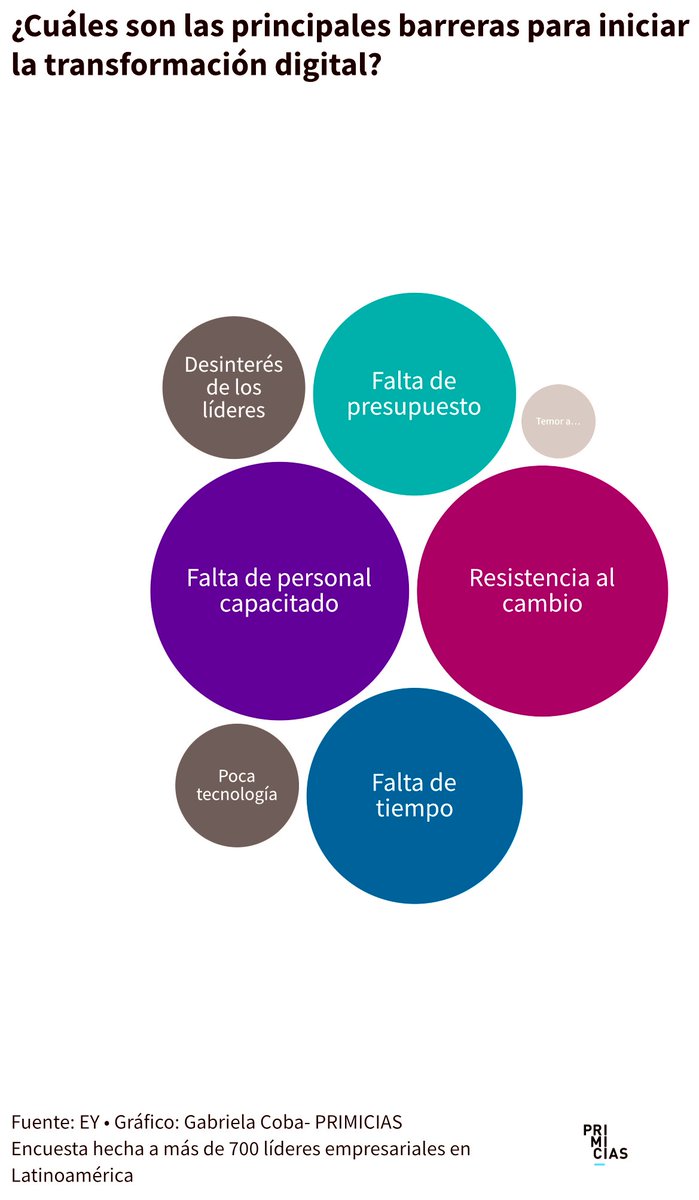 AvodaF's tweet photo. La transformación digital es el uso de tecnología en todas las áreas de una empresa, para mejorar su eficiencia. Pero la transformación digital en las empresas del país tiene ciertas barreras. Asesórate con nosotros y camina al buen gobierno corporativo 
#legaltech https://t.co/A2H8by7gOZ