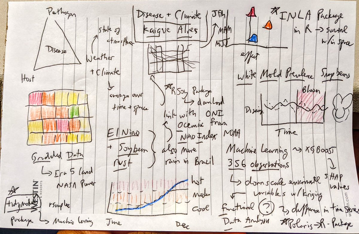 Nice talk by <a href="/AlvesKS_/">Kaique Alves</a> at the Melhus symposium looking at weather and climatic effects on soybean rust and snapbean white mold using some really nifty R packages and machine learning
#sketchnotes #PlantHealth2022