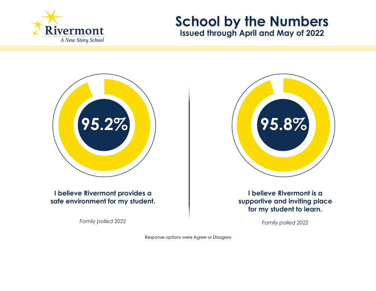 When polled, more than 95% of our parents said Rivermont Schools offers a safe environment for students &amp; provides a supportive, inviting place for them to learn. See what we can offer your student with autism or other behavioral &amp; educational challenges: hubs.la/Q01hT1dH0