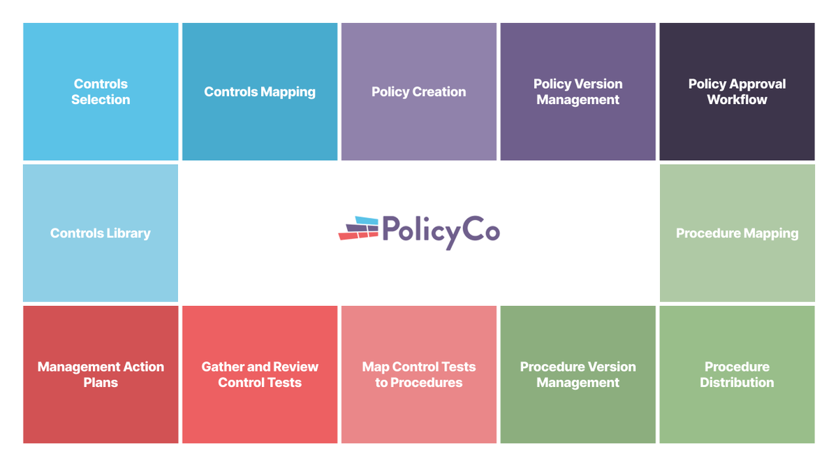 policy_co's tweet photo. What if your policy platform empowered you to create meaningful relationships between #controls, #policy, #procedures and #controltest validation? PolicyCo provides a natural workflow for enhancing #compliance #maturity. https://t.co/Y1aoQ3aIAb https://t.co/o11D5LK3xl