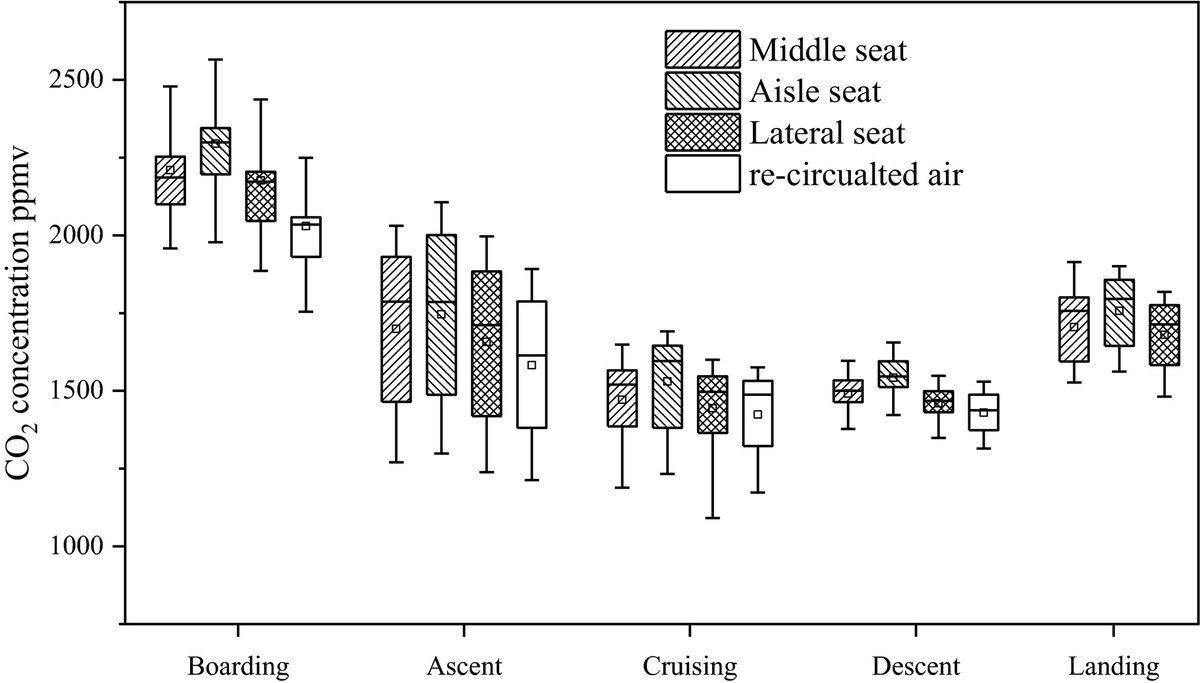 Study finds CO2 on airplanes is a LOT higher during boarding. That means infection risk higher during boarding. If you can only wear your mask at one time, this would be it. <a href="/FAANews/">The FAA ✈️</a> <a href="/CoronaNumbers/">#CoronaVirus Updates</a>