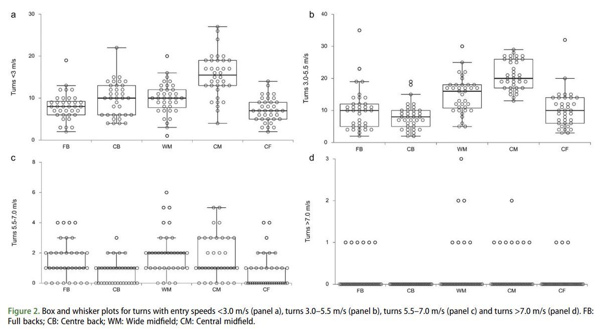 🆕What are the significant turning demands of match play of an English Premier League soccer team? ⚽️18 matches tracked using LiDAR non-invasive tech ❗️~90% turns - entry spd <5.5 m/s ❗️~70% turns - 120-180° 🏃‍♂️CM>turns vs CB,FB,WM,CF 50 free copies⬇️ 🔗tandfonline.com/doi/epub/10.10…