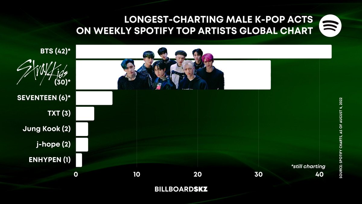 billboardskz's tweet photo. Longest-charting male K-pop acts on weekly Spotify Top Artists Global

#1, BTS* – 42 weeks
#2, @Stray_Kids* – 30 weeks 🔥
#3, SEVENTEEN* – 6 weeks
#4, TXT – 3 weeks
#5, j-hope, Jung Kook – 2 weeks
#6, ENHYPEN – 1 week

*still charting
#StrayKids #Mixtape_TimeOut #MANIAC_SKZ https://t.co/l3rIYIIWsJ