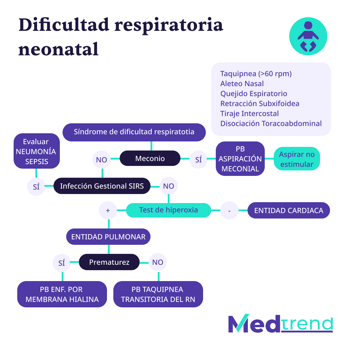 realmedtrend's tweet photo. Seguimos repasando #pediatría, esta vez con Dificultad respiratoria neonatal 🤓 ¡Aún estás a tiempo de inscribirte a nuestro #Curso #Intensivo #SERES #MedTrend rumbo al #ENARM2022! Inscríbete aquí: https://t.co/1eQ7Xdw7SR #ENARM https://t.co/gpxALOlrAV