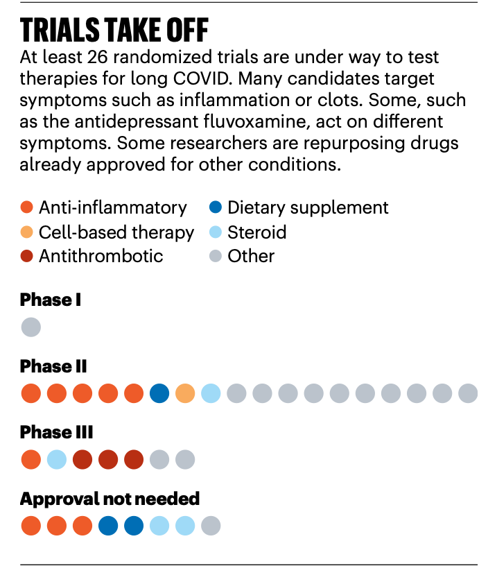 EricTopol's tweet image. We have no proven therapy yet for #LongCovid. But there are more than 25 randomized trials in progress, at various stages. An outstanding feature @Nature by @heidiledford 
nature.com/articles/d4158…