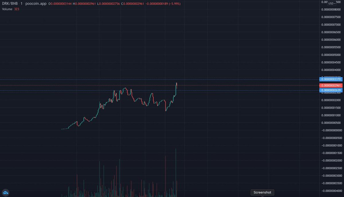 DrakeCoinBsc's tweet photo. $DRK Just Getting Started 💹💹💹 https://t.co/vHUh6U49mH