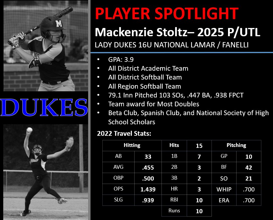 Excited to spotlight our new 2022-2023 addition, @KenzieStoltz06. This 2025 Pitcher/Utility hits for AVG and Power, excited to see her in action this fall! @LadyDukesSBorg @ExtraInningSB @LegacyLegendsS1 @IHartFastpitch @SBRRetweets @SoftballRecruit @PGFnetwork @TCSFastpitch