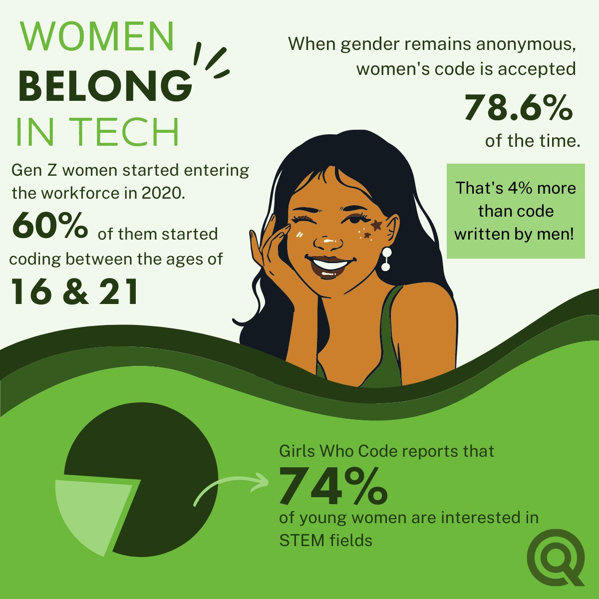 PQATesting's tweet image. Let&apos;s take a look at what amazing things women in tech can accomplish! These are just a few stats on the impact women have on the tech industry! hubs.la/Q01jwbKd0