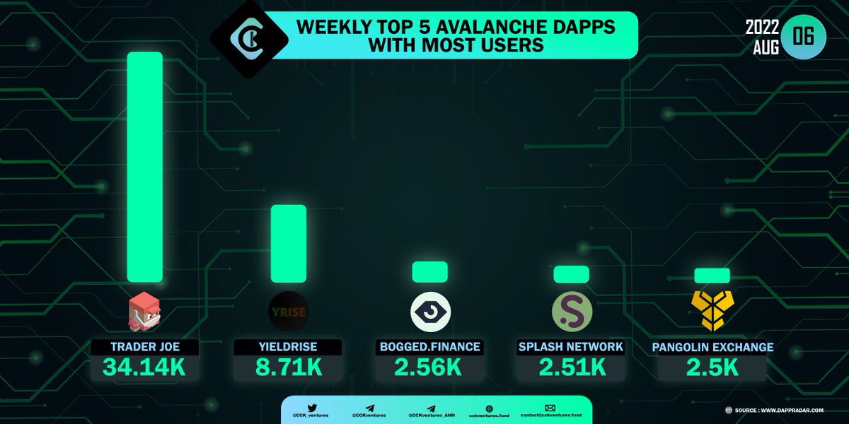 CCK_ventures's tweet photo. Weekly Top 5 Avalanche Dapps With Most Users
@traderjoe_xyz @yieldrise_co @boggedfinance @splassive_com @pangolindex #TraderJoe #YieldRise #BoggedFinance #SplashNetwork #PangolinExchange @avalancheavax
Join CCK
✅Group: https://t.co/TCxfYZcefv
✅Channel: https://t.co/7eVh8sFNqK https://t.co/lGs9LJ7Y63