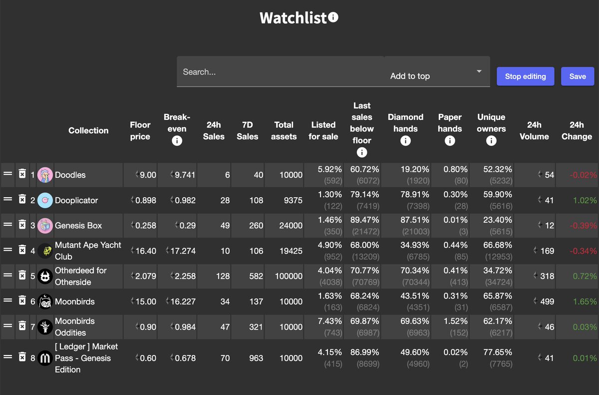 💎 New Watchlist Feature on Uniq.cx!

Create watchlists to more easily track projects. No need to make an account or connect a wallet, watchlists live in the URL and you can just bookmark them. Also made a special watchlist for blue chips.

Like and follow 🙌