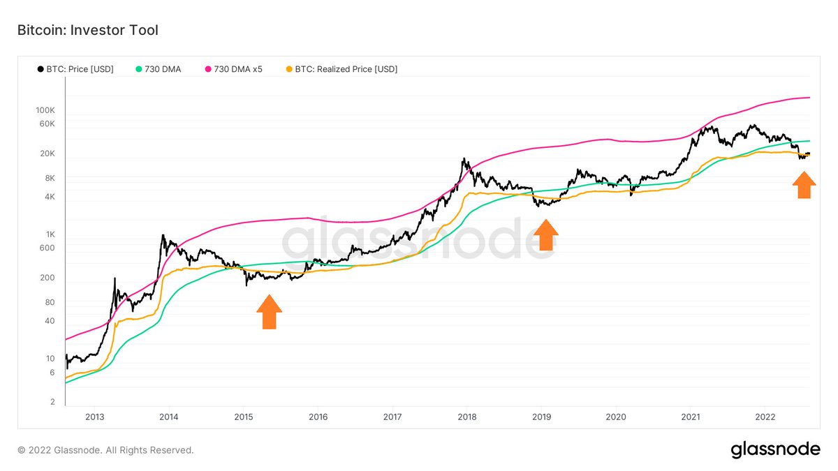 Here we are! #Bitcoin $BTC #Crypto