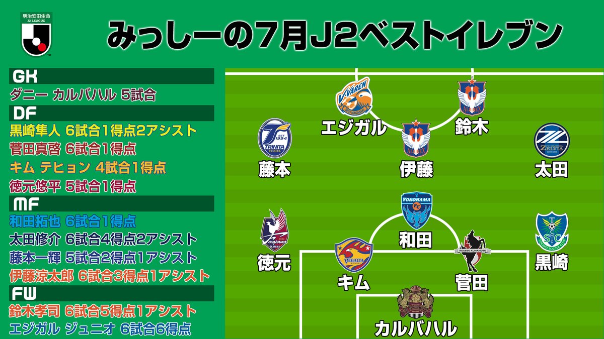 アシベ Rt Futebol Br19 三島的7月のj2ベストイレブンです 新潟から複数選出ですが 今月はかなりバラけましたね 鈴木選手とエジガル選手の両ストライカーはとにかくすごかった エジガル選手の連続得点もすごいですが 琉球立て直しに貢献した