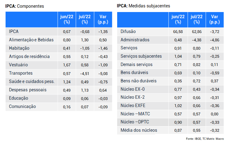 bethfariastc's tweet photo. O IPCA recuou 0,68% em julho. Os núcleos de inflação registraram queda acentuada, de 0,87% para 0,55%. O índice de difusão caiu de 66,58% para 62,86%. As duas métricas sugerem a melhora robusta na composição do índice, com inflação menos espalhada e menor inércia. https://t.co/JtLKT6SsdH
