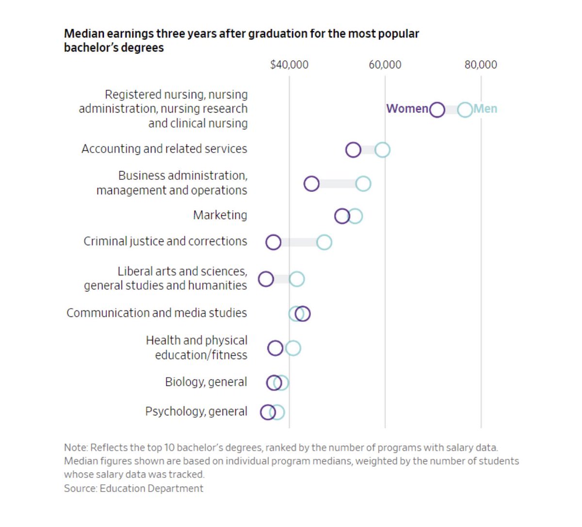For those thinking the gender pay gap would disappear for new entrants to the workforce, with the *same* education…it hasn’t. From ⁦⁦<a href="/WSJecon/">Real Time Economics</a>⁩