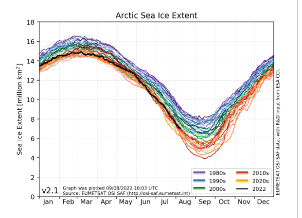 Ik ben financieel onafhankelijk wetenschapper en een klimaat realist en geef de feiten zoals ze zijn . Er ligt vandaag meer ijs op Noordpool dan 10 jaar geleden.
Meting 9 augustus. Feiten die regimepers niet brengt.