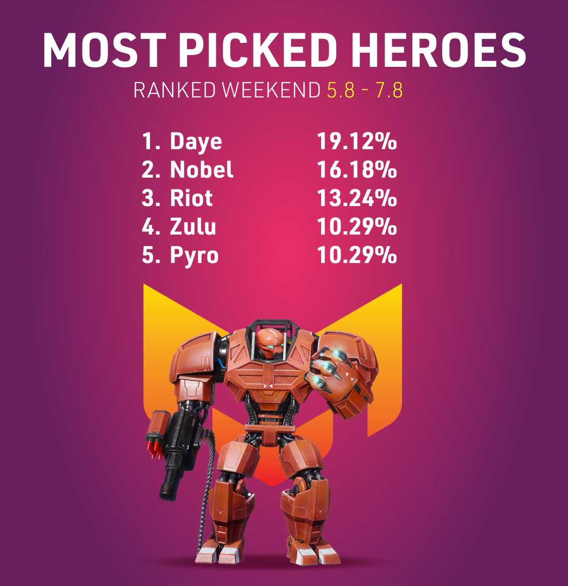 themachinesgame's tweet photo. Match data from Season 10 👀
Daye and Zulu on top once again 💥🙌🏻 
🤩Join our ranked weekends to keep these stats or change them 
👉🏻Sign up for closed beta here: https://t.co/pfzcxFxQoE
#TMAgame #indiegames #gaming #gamedev #indiedev #videogame #IndieGameDev #matchdata https://t.co/nOW5gLfJS4