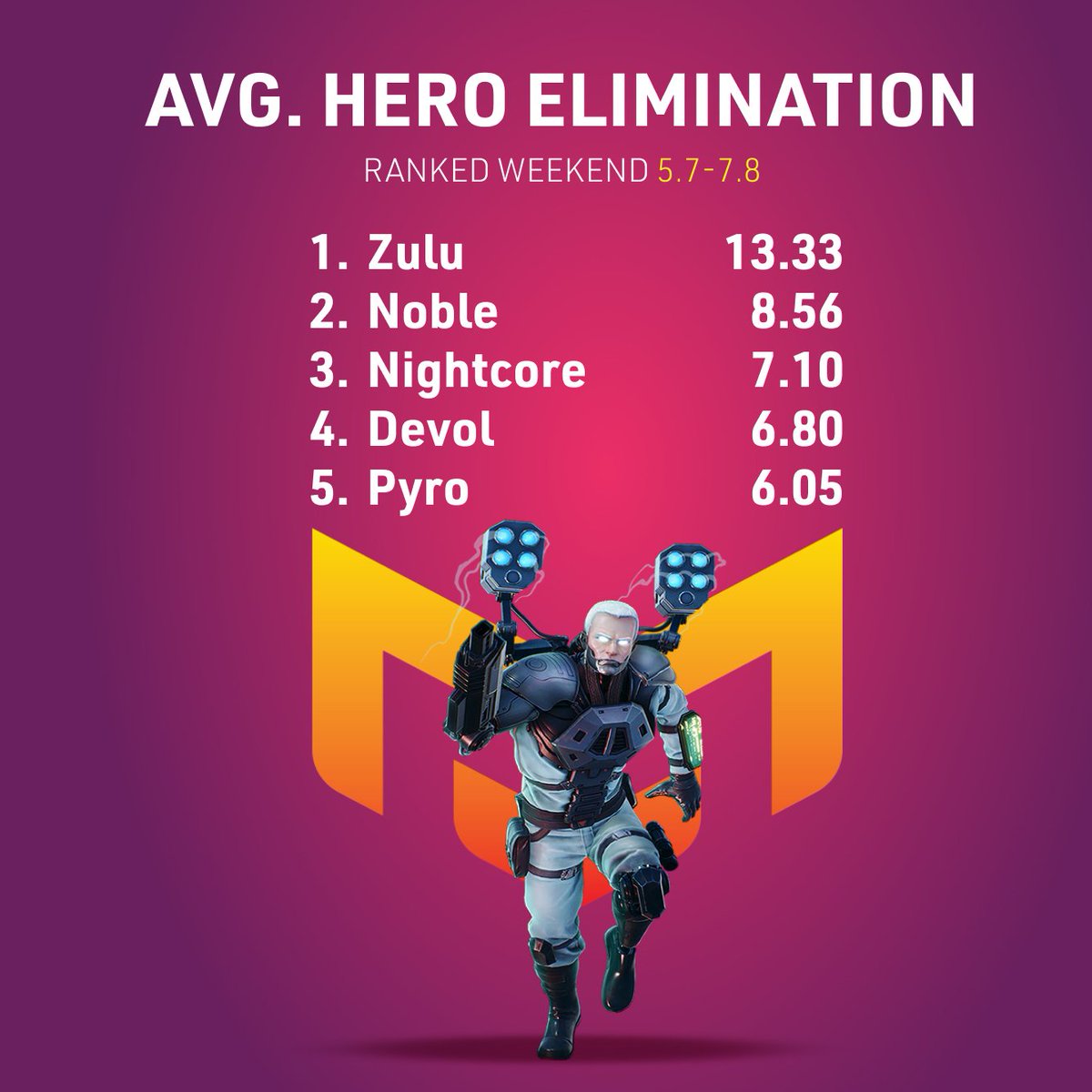 themachinesgame's tweet photo. Match data from Season 10 👀
Daye and Zulu on top once again 💥🙌🏻 
🤩Join our ranked weekends to keep these stats or change them 
👉🏻Sign up for closed beta here: https://t.co/pfzcxFxQoE
#TMAgame #indiegames #gaming #gamedev #indiedev #videogame #IndieGameDev #matchdata https://t.co/nOW5gLfJS4