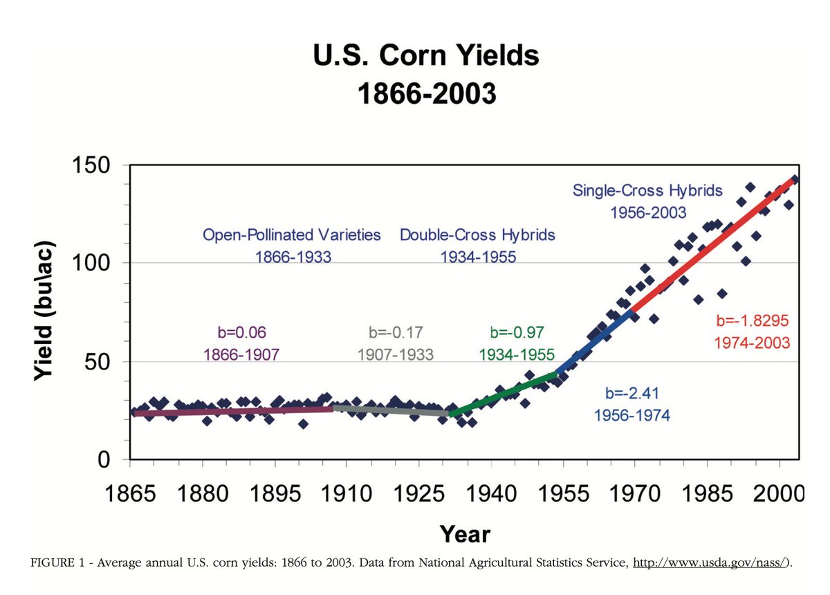 #NAPB2022 Dr. Carlone: Long term maize germplasm development 

BREEDING PROGRESS MEASURED IN EIGHT ELITE INBRED FAMILIES
researchgate.net/profile/David-…