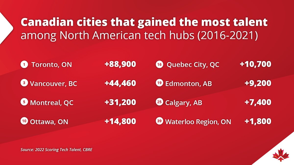 Canada’s tech #braingain is strong! 💪 

With its skilled workforce & innovative spirit, 🇨🇦 is THE place to be for #tech.
 
In fact, Toronto is the top market in NA for brain gain, having added 88,900 jobs in 5 years!

More: ow.ly/TeXT50K4H1k

#InvestinCanada #TechCanada